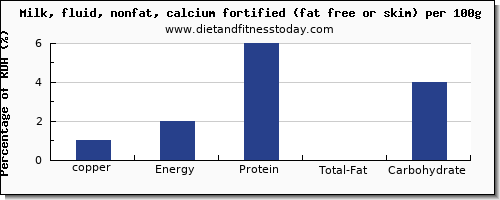 copper and nutrition facts in skim milk per 100g